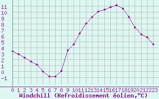 Courbe du refroidissement olien pour Woluwe-Saint-Pierre (Be)