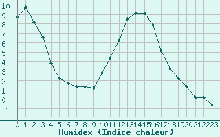 Courbe de l'humidex pour Recoubeau (26)