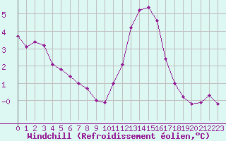 Courbe du refroidissement olien pour Eu (76)
