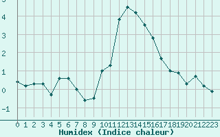 Courbe de l'humidex pour Grimentz (Sw)