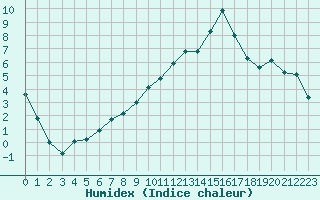 Courbe de l'humidex pour Isle-sur-la-Sorgue (84)