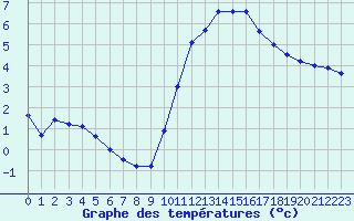 Courbe de tempratures pour Embrun (05)