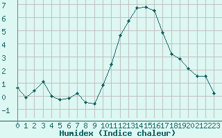 Courbe de l'humidex pour Roissy (95)