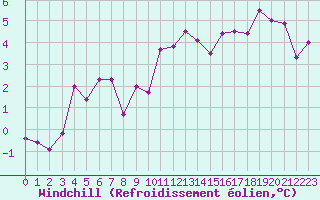 Courbe du refroidissement olien pour Metz-Nancy-Lorraine (57)