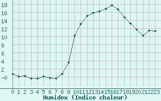 Courbe de l'humidex pour Lignerolles (03)