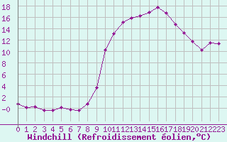Courbe du refroidissement olien pour Lignerolles (03)
