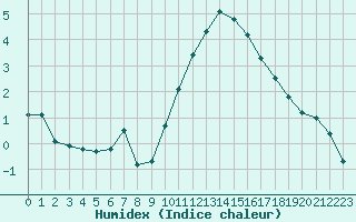 Courbe de l'humidex pour Challes-les-Eaux (73)