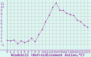Courbe du refroidissement olien pour Montpellier (34)