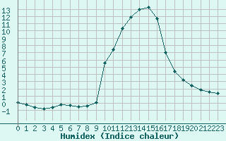 Courbe de l'humidex pour La Javie (04)