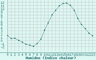 Courbe de l'humidex pour Orlans (45)