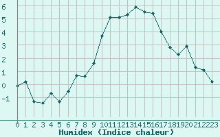 Courbe de l'humidex pour Annecy (74)