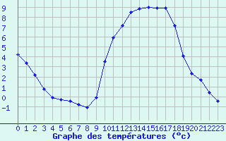 Courbe de tempratures pour Cerisiers (89)