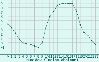 Courbe de l'humidex pour Cerisiers (89)