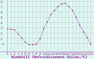 Courbe du refroidissement olien pour Biache-Saint-Vaast (62)