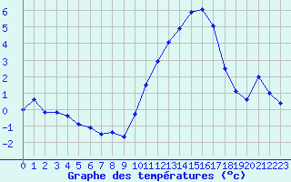 Courbe de tempratures pour Ruffiac (47)