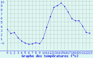 Courbe de tempratures pour Treize-Vents (85)