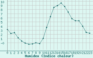 Courbe de l'humidex pour Treize-Vents (85)