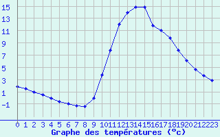 Courbe de tempratures pour Thoiras (30)