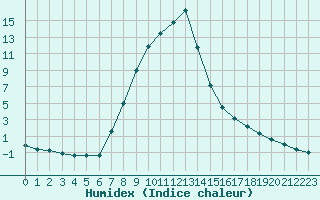 Courbe de l'humidex pour Verngues - Hameau de Cazan (13)