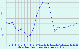 Courbe de tempratures pour Embrun (05)