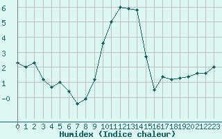 Courbe de l'humidex pour Embrun (05)