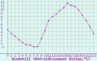 Courbe du refroidissement olien pour Saint-Michel-Mont-Mercure (85)
