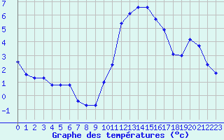 Courbe de tempratures pour Estres-la-Campagne (14)