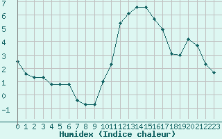 Courbe de l'humidex pour Estres-la-Campagne (14)