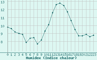 Courbe de l'humidex pour Cap de la Hve (76)