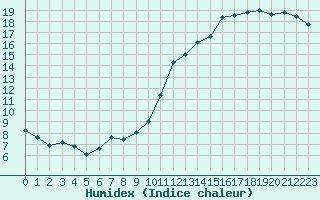 Courbe de l'humidex pour Rennes (35)