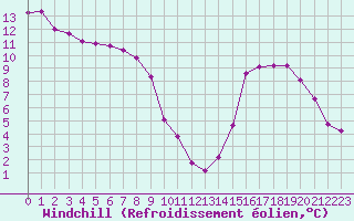 Courbe du refroidissement olien pour Chamonix-Mont-Blanc (74)