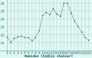 Courbe de l'humidex pour Luc-sur-Orbieu (11)