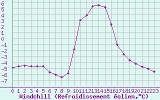 Courbe du refroidissement olien pour Selonnet (04)