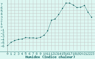 Courbe de l'humidex pour Saint-Girons (09)