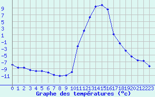 Courbe de tempratures pour Lans-en-Vercors (38)