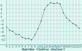 Courbe de l'humidex pour Lans-en-Vercors (38)