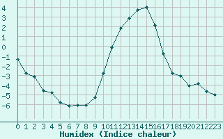 Courbe de l'humidex pour Baye (51)