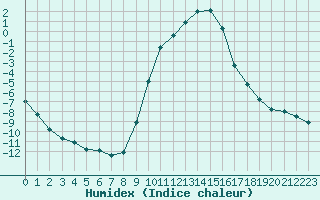 Courbe de l'humidex pour Selonnet (04)