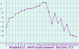 Courbe du refroidissement olien pour Chamonix-Mont-Blanc (74)