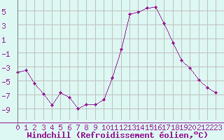 Courbe du refroidissement olien pour Dieppe (76)