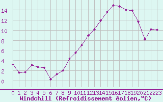 Courbe du refroidissement olien pour Troyes (10)