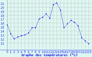 Courbe de tempratures pour Saint-Auban (04)