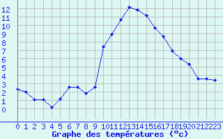 Courbe de tempratures pour Grasque (13)