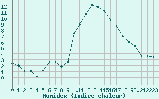 Courbe de l'humidex pour Grasque (13)