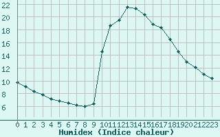 Courbe de l'humidex pour Preonzo (Sw)