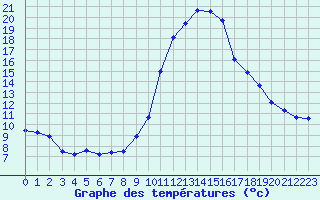 Courbe de tempratures pour Fiscaglia Migliarino (It)