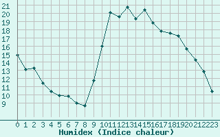 Courbe de l'humidex pour Amiens - Dury (80)