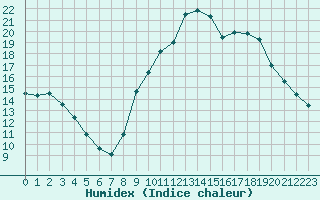 Courbe de l'humidex pour Saint-Maximin-la-Sainte-Baume (83)