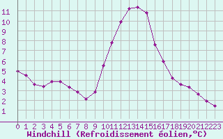 Courbe du refroidissement olien pour La Javie (04)