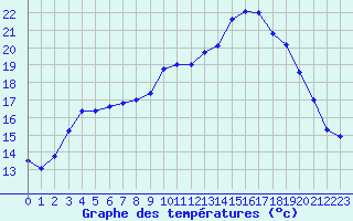 Courbe de tempratures pour Beauvais (60)